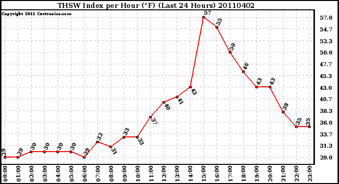 Milwaukee Weather THSW Index per Hour (F) (Last 24 Hours)