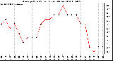 Milwaukee Weather Average Wind Speed (Last 24 Hours)