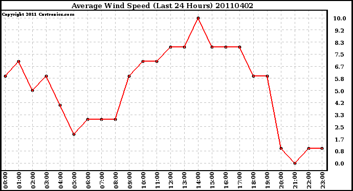 Milwaukee Weather Average Wind Speed (Last 24 Hours)