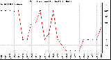 Milwaukee Weather Wind Direction (By Day)