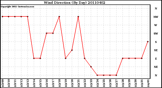 Milwaukee Weather Wind Direction (By Day)