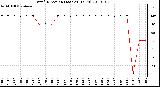 Milwaukee Weather Wind Direction (Last 24 Hours)