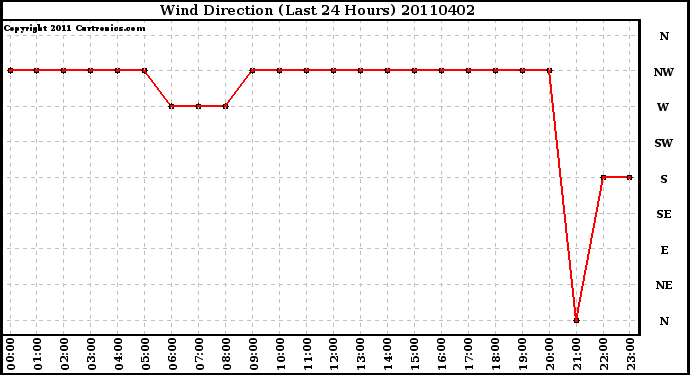 Milwaukee Weather Wind Direction (Last 24 Hours)