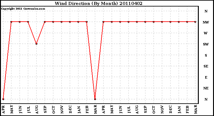 Milwaukee Weather Wind Direction (By Month)