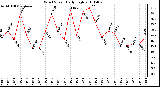 Milwaukee Weather Wind Speed Daily High