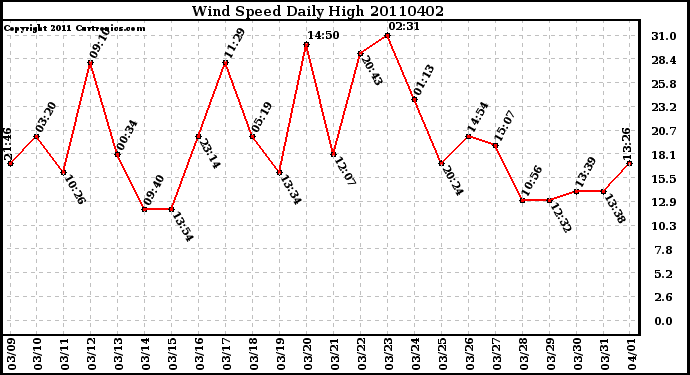 Milwaukee Weather Wind Speed Daily High