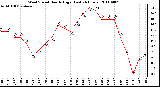 Milwaukee Weather Wind Speed Hourly High (Last 24 Hours)