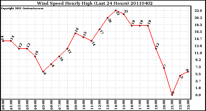 Milwaukee Weather Wind Speed Hourly High (Last 24 Hours)