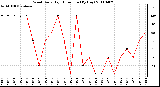 Milwaukee Weather Wind Daily High Direction (By Day)