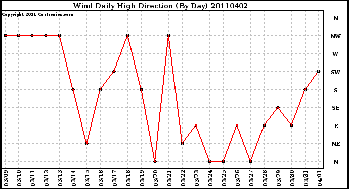 Milwaukee Weather Wind Daily High Direction (By Day)