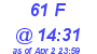 Milwaukee Weather THSW Index High Today