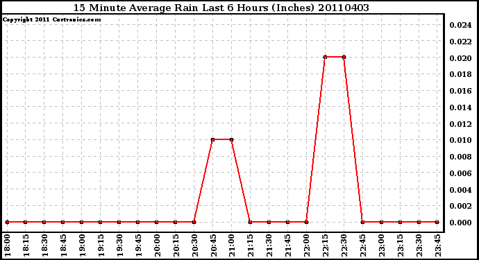 Milwaukee Weather 15 Minute Average Rain Last 6 Hours (Inches)