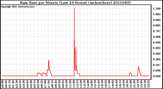 Milwaukee Weather Rain Rate per Minute (Last 24 Hours) (inches/hour)