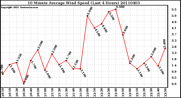 Milwaukee Weather 10 Minute Average Wind Speed (Last 4 Hours)