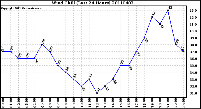 Milwaukee Weather Wind Chill (Last 24 Hours)