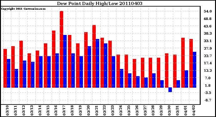 Milwaukee Weather Dew Point Daily High/Low