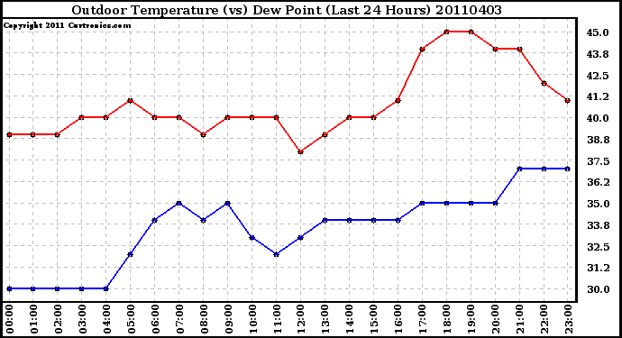 Milwaukee Weather Outdoor Temperature (vs) Dew Point (Last 24 Hours)