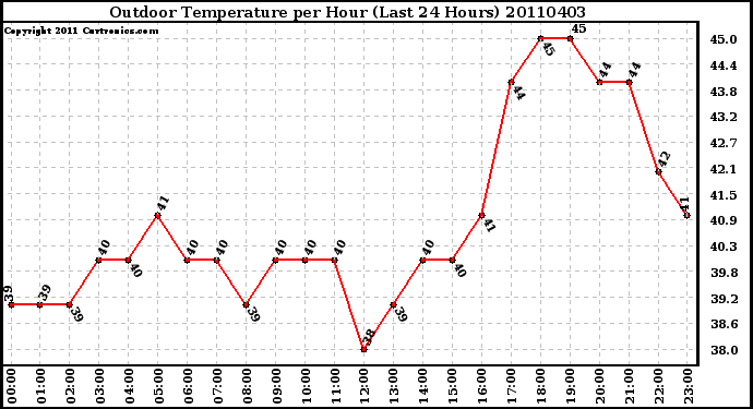 Milwaukee Weather Outdoor Temperature per Hour (Last 24 Hours)