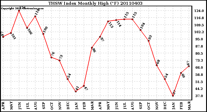 Milwaukee Weather THSW Index Monthly High (F)