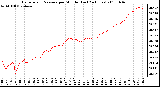 Milwaukee Weather Barometric Pressure per Minute (Last 24 Hours)