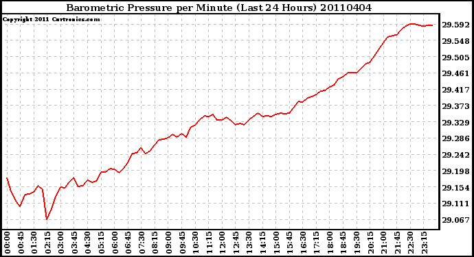 Milwaukee Weather Barometric Pressure per Minute (Last 24 Hours)