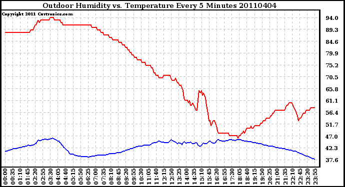Milwaukee Weather Outdoor Humidity vs. Temperature Every 5 Minutes