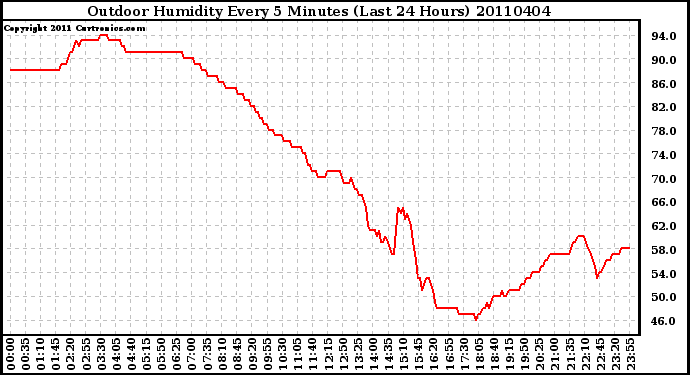 Milwaukee Weather Outdoor Humidity Every 5 Minutes (Last 24 Hours)