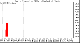 Milwaukee Weather Rain per Minute (Last 24 Hours) (inches)