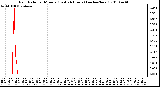 Milwaukee Weather Rain Rate per Minute (Last 24 Hours) (inches/hour)