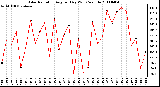 Milwaukee Weather Solar Radiation Avg per Day W/m2/minute