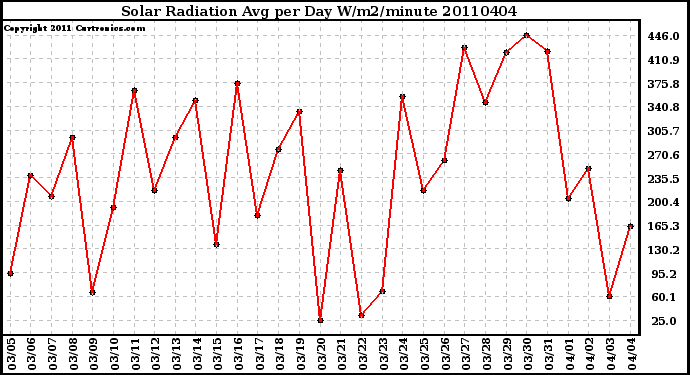 Milwaukee Weather Solar Radiation Avg per Day W/m2/minute