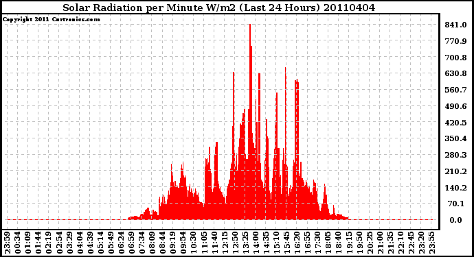 Milwaukee Weather Solar Radiation per Minute W/m2 (Last 24 Hours)