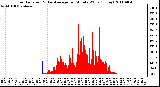 Milwaukee Weather Solar Radiation & Day Average per Minute W/m2 (Today)