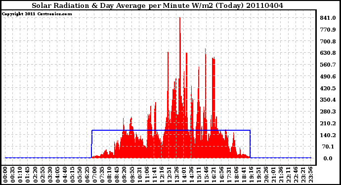 Milwaukee Weather Solar Radiation & Day Average per Minute W/m2 (Today)