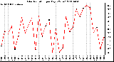 Milwaukee Weather Solar Radiation per Day KW/m2