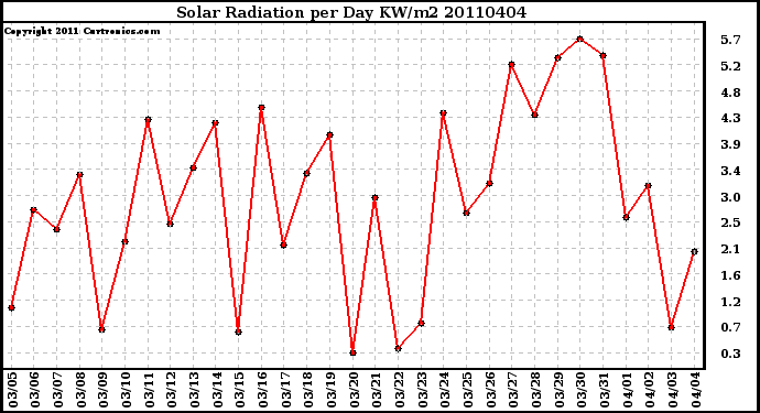 Milwaukee Weather Solar Radiation per Day KW/m2