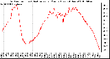 Milwaukee Weather Outdoor Temp (vs) Heat Index per Minute (Last 24 Hours)