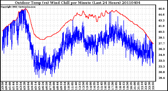 Milwaukee Weather Outdoor Temp (vs) Wind Chill per Minute (Last 24 Hours)