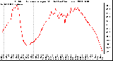 Milwaukee Weather Outdoor Temperature per Minute (Last 24 Hours)