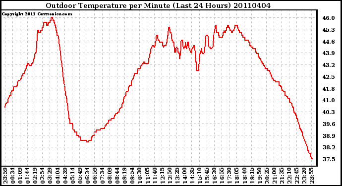 Milwaukee Weather Outdoor Temperature per Minute (Last 24 Hours)