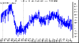 Milwaukee Weather Wind Chill per Minute (Last 24 Hours)