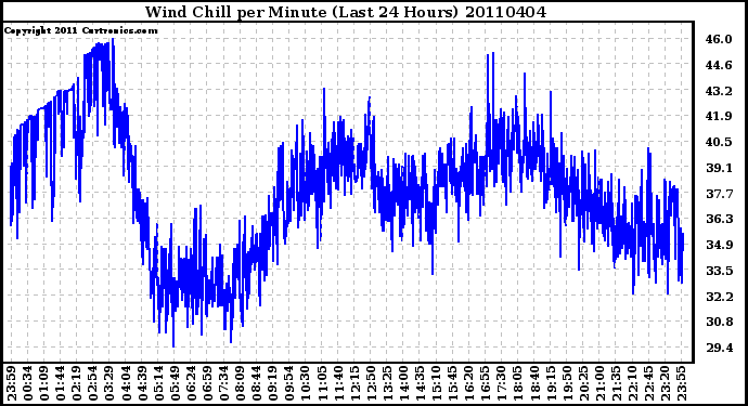 Milwaukee Weather Wind Chill per Minute (Last 24 Hours)