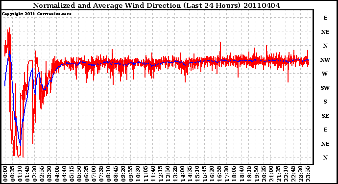 Milwaukee Weather Normalized and Average Wind Direction (Last 24 Hours)