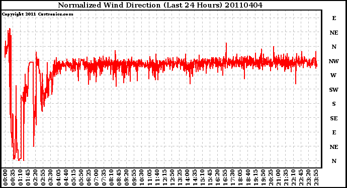 Milwaukee Weather Normalized Wind Direction (Last 24 Hours)