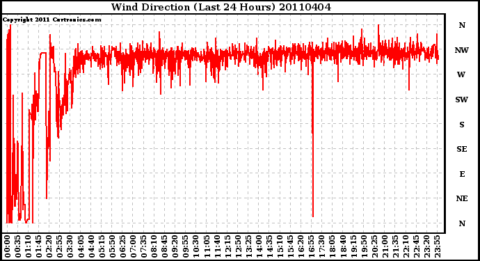 Milwaukee Weather Wind Direction (Last 24 Hours)