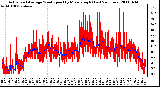 Milwaukee Weather Actual and Average Wind Speed by Minute mph (Last 24 Hours)