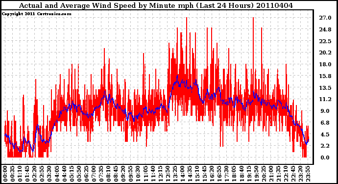 Milwaukee Weather Actual and Average Wind Speed by Minute mph (Last 24 Hours)