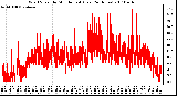 Milwaukee Weather Wind Speed by Minute mph (Last 24 Hours)