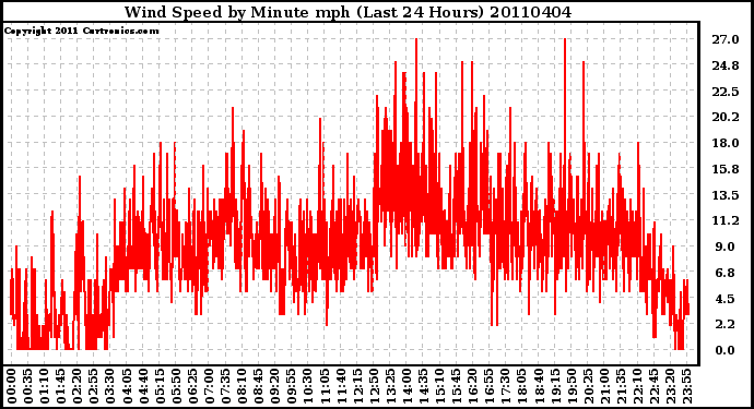Milwaukee Weather Wind Speed by Minute mph (Last 24 Hours)