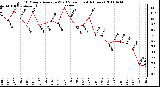 Milwaukee Weather 10 Minute Average Wind Speed (Last 4 Hours)